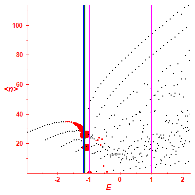 Peres lattice <N>